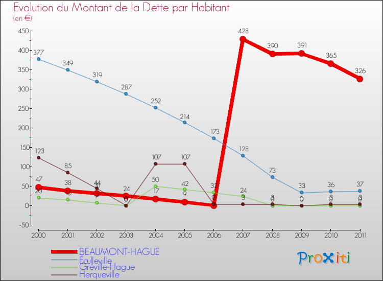 Evolution de la dette par habitant pour la commune de BEAUMONT-HAGUE et les communes proches Comparaison de la dette par habitant pour BEAUMONT-HAGUE et les communes voisines
