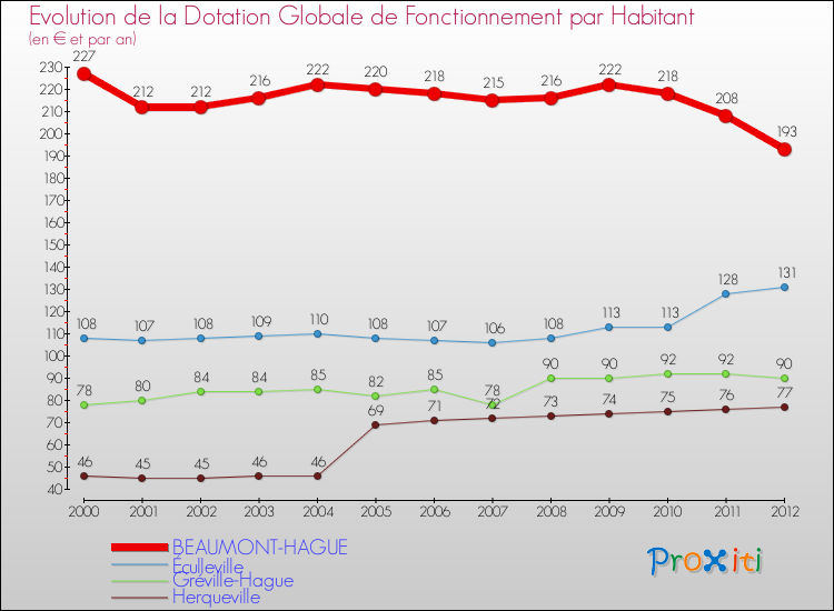 Evolution et montant de la dotation globale de fonctionnement par Habitant pour BEAUMONT-HAGUE et les communes proches Comparaison des dotations globales de fonctionnement par habitant pour BEAUMONT-HAGUE et les communes voisines