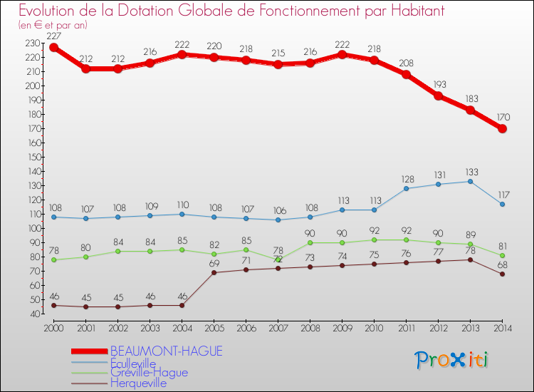 Evolution et montant de la dotation globale de fonctionnement par Habitant pour BEAUMONT-HAGUE et les communes proches de 2000 à 2014. Comparaison des dotations globales de fonctionnement par habitant pour BEAUMONT-HAGUE et les communes voisines de 2000 à 2014.