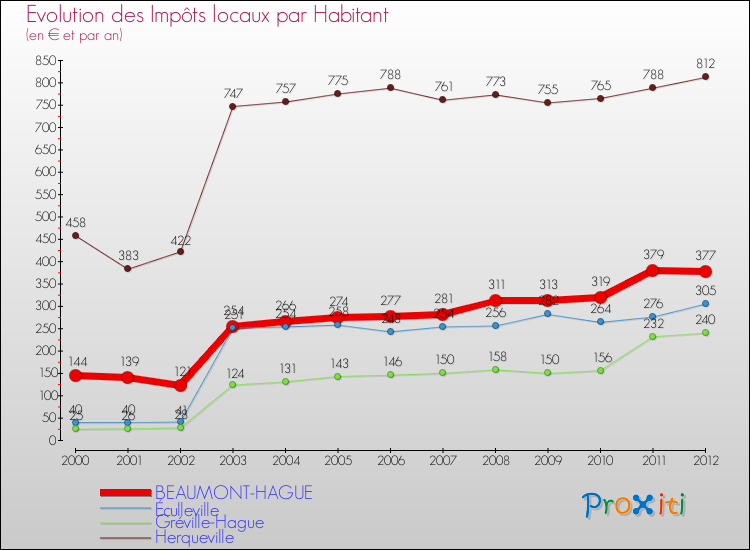 Evolution et montant des impôts locaux par Habitant pour BEAUMONT-HAGUE et les communes proches Comparaison des impôts locaux par habitant pour BEAUMONT-HAGUE et les communes voisines