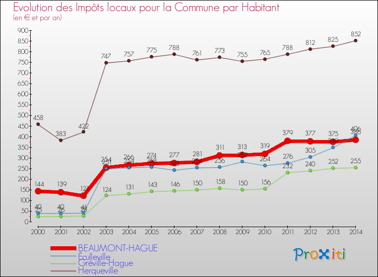 Evolution et montant des impôts locaux par Habitant pour BEAUMONT-HAGUE et les communes proches de 2000 à 2014 Comparaison des impôts locaux par habitant pour BEAUMONT-HAGUE et les communes voisines de 2000 à 2014