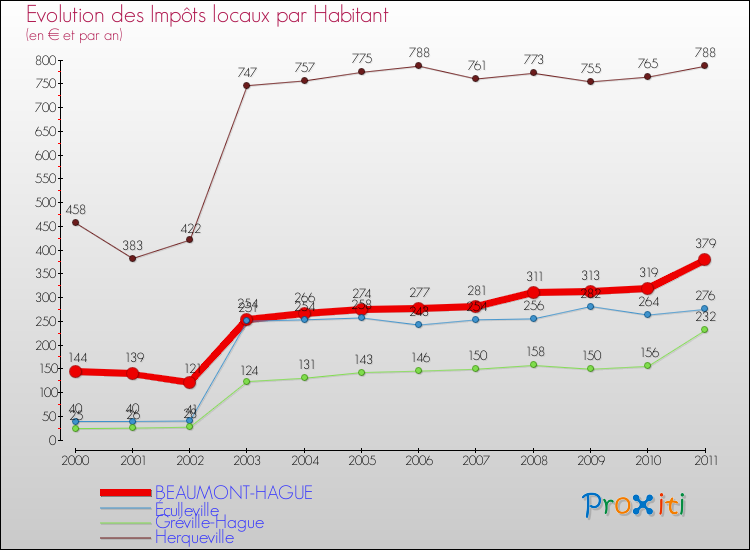 Evolution et montant des impôts locaux par Habitant pour BEAUMONT-HAGUE et les communes proches Comparaison des impôts locaux par habitant pour BEAUMONT-HAGUE et les communes voisines