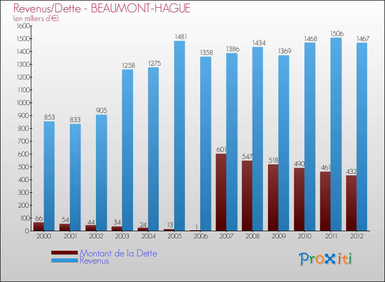 Evolution comparée de la dette et des revenus pour la commune de BEAUMONT-HAGUE de 2000 à 2012 Comparaison de la dette et des revenus pour BEAUMONT-HAGUE de 2000 à 2012