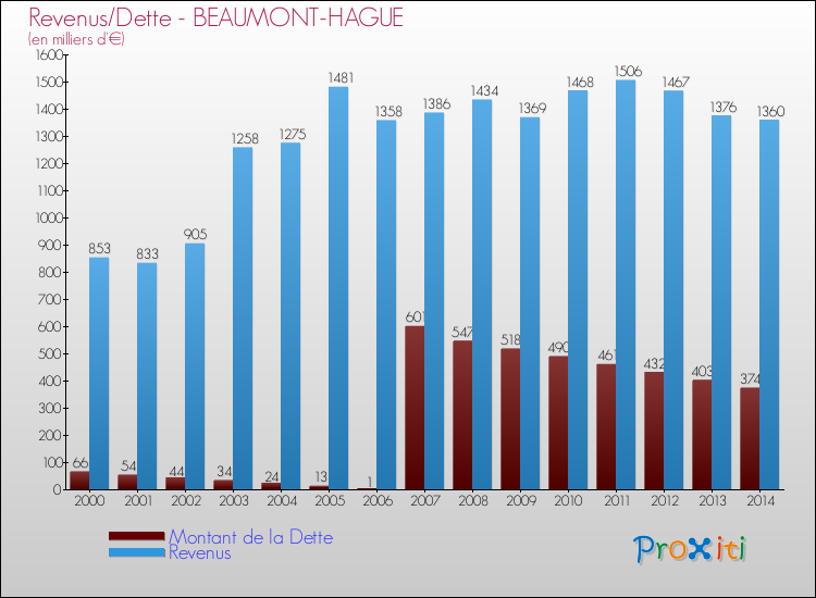 Evolution comparée de la dette et des revenus pour la commune de BEAUMONT-HAGUE de 2000 à 2014 Comparaison de la dette et des revenus pour BEAUMONT-HAGUE de 2000 à 2014
