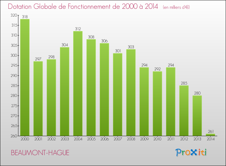 Evolution du montant de la Dotation Globale de Fonctionnement pour la commune de BEAUMONT-HAGUE de 2000 à 2014 Evolution du montant de la Dotation Globale de Fonctionnement pour BEAUMONT-HAGUE de 2000 à 2014
