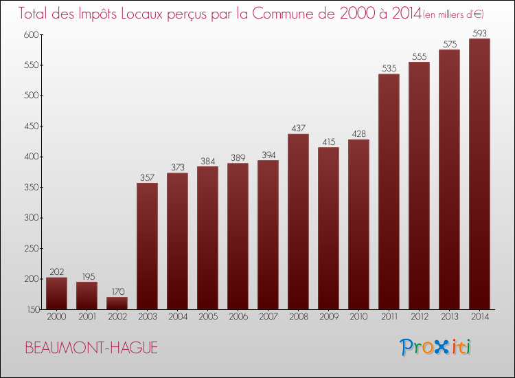 Evolution des Impôts Locaux pour la commune de BEAUMONT-HAGUE de 2000 à 2014 Evolution des Impôts Locaux pour BEAUMONT-HAGUE de 2000 à 2014
