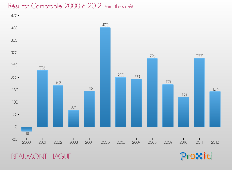 Evolution du résultat comptable pour la commune de BEAUMONT-HAGUE de 2000 à 2012 Evolution du résultat comptable pour BEAUMONT-HAGUE de 2000 à 2012