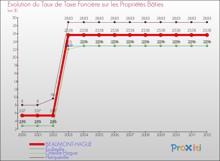 Evolution du taux de la taxe foncière sur le bati pour BEAUMONT-HAGUE et les communes proches de 2000 à 2012 Comparaison des taux de taxe foncière sur le bati pour BEAUMONT-HAGUE et les communes voisines de 2000 à 2012