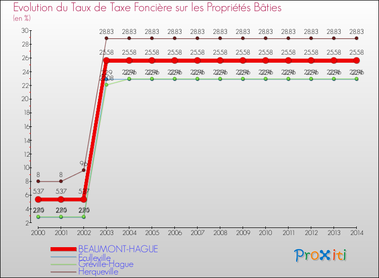 Evolution du taux de la taxe foncière sur le bati pour BEAUMONT-HAGUE et les communes proches de 2000 à 2014 Comparaison des taux de taxe foncière sur le bati pour BEAUMONT-HAGUE et les communes voisines de 2000 à 2014