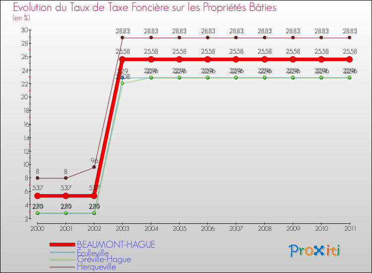 Evolution du taux de la taxe foncière sur le bati pour BEAUMONT-HAGUE et les communes proches Comparaison des taux de taxe foncière sur le bati pour BEAUMONT-HAGUE et les communes voisines