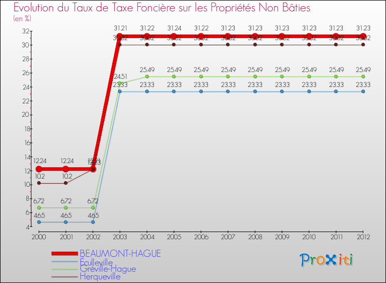 Evolution du taux de la taxe foncière sur les immeubles et terrains non batis pour BEAUMONT-HAGUE et les communes proches de 2000 à 2012 Comparaison des taux de la taxe foncière sur les immeubles et terrains non batis pour BEAUMONT-HAGUE et les communes voisines de 2000 à 2012