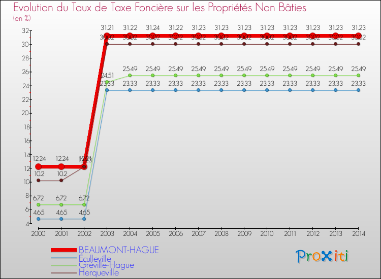 Evolution du taux de la taxe foncière sur les immeubles et terrains non batis pour BEAUMONT-HAGUE et les communes proches de 2000 à 2014 Comparaison des taux de la taxe foncière sur les immeubles et terrains non batis pour BEAUMONT-HAGUE et les communes voisines de 2000 à 2014