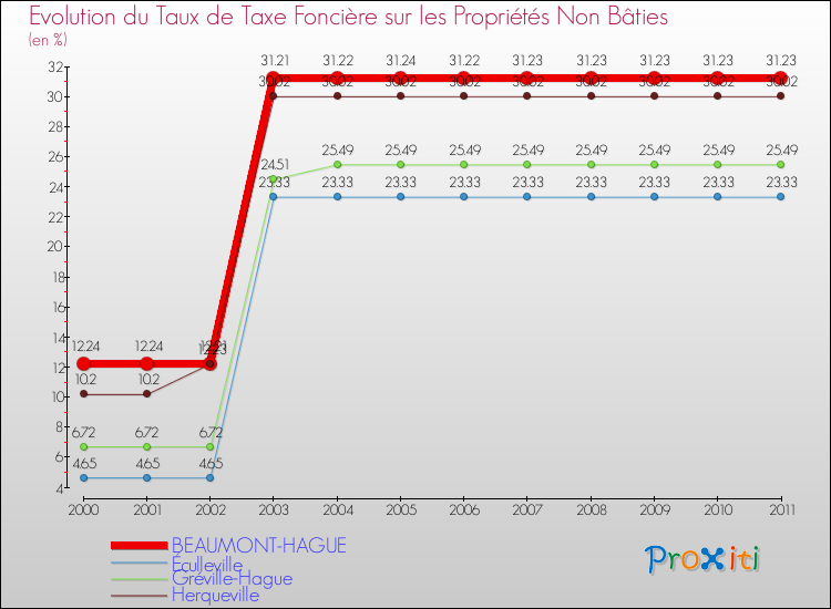 Evolution du taux de la taxe foncière sur les immeubles et terrains non batis pour BEAUMONT-HAGUE et les communes proches Comparaison des taux de la taxe foncière sur les immeubles et terrains non batis pour BEAUMONT-HAGUE et les communes voisines