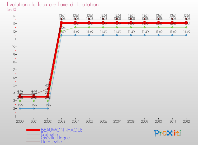 Evolution du taux de la taxe d'habitation pour BEAUMONT-HAGUE et les communes proches Comparaison des taux de la taxe d'habitation pour BEAUMONT-HAGUE et les communes voisines