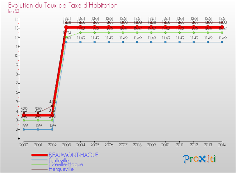 Evolution du taux de la taxe d'habitation pour BEAUMONT-HAGUE et les communes proches de 2000 à 2014 Comparaison des taux de la taxe d'habitation pour BEAUMONT-HAGUE et les communes voisines de 2000 à 2014