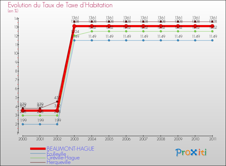 Evolution du taux de la taxe d'habitation pour BEAUMONT-HAGUE et les communes proches Comparaison des taux de la taxe d'habitation pour BEAUMONT-HAGUE et les communes voisines