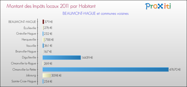 Montant des impôts locaux par Habitant pour BEAUMONT-HAGUE et les communes proches Comparaison des impôts locaux par habitant pour BEAUMONT-HAGUE et les communes voisines