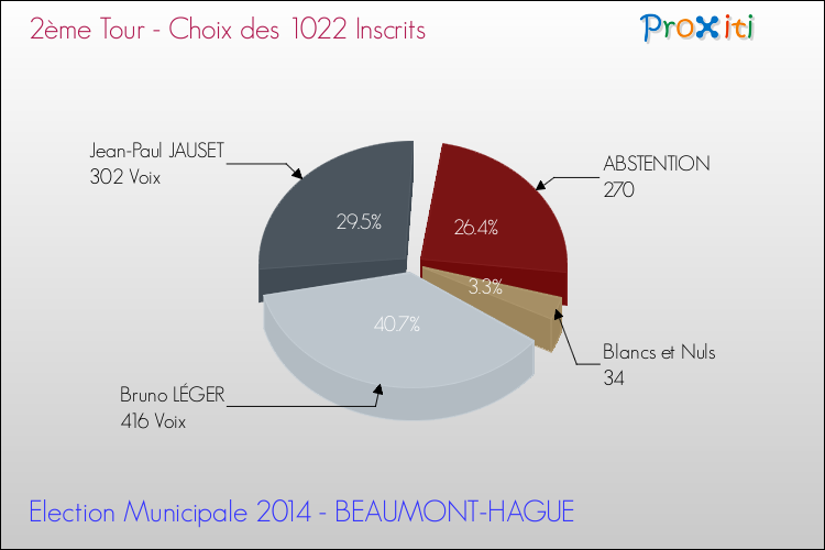 Résultats par rapport aux inscrits au 2ème Tour des Elections Municipales 2014 de la commune de BEAUMONT-HAGUE Elections Municipales 2014 - Résultats par rapport aux inscrits au 2ème Tour pour la commune de BEAUMONT-HAGUE