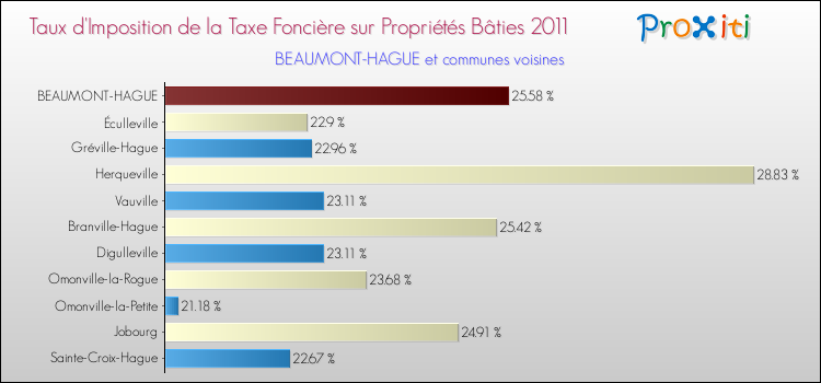 Taux d'imposition de la taxe foncière sur le bati 2011 pour BEAUMONT-HAGUE et les communes proches Comparaison des taux d'imposition de la taxe foncière sur le bati 2011 pour BEAUMONT-HAGUE et les communes voisines