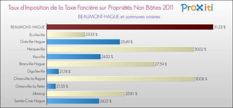 Taux d'imposition de la taxe foncière sur les immeubles et terrains non batis 2011 pour BEAUMONT-HAGUE et les communes proches Comparaison des taux d'imposition de la taxe foncière sur les immeubles et terrains non batis 2011 pour BEAUMONT-HAGUE et les communes voisines