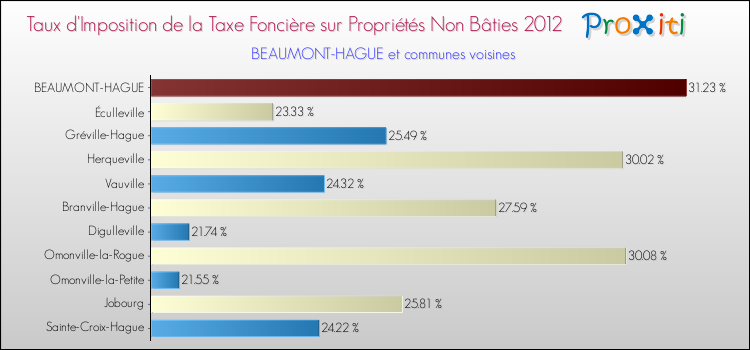 Taux d'imposition de la taxe foncière sur les immeubles et terrains non batis 2012 pour BEAUMONT-HAGUE et les communes proches Comparaison des taux d'imposition de la taxe foncière sur les immeubles et terrains non batis 2012 pour BEAUMONT-HAGUE et les communes voisines