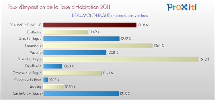 Taux d'imposition de la taxe d'habitation 2011 pour BEAUMONT-HAGUE et les communes proches Comparaison des taux d'imposition de la taxe d'habitation 2011 pour BEAUMONT-HAGUE et les communes voisines