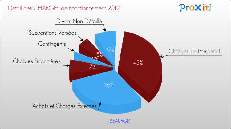 Décomposition des Charges de Fonctionnement 2012 de la commune de BEAUVOIR Charges de Fonctionnement 2012 pour la commune de BEAUVOIR