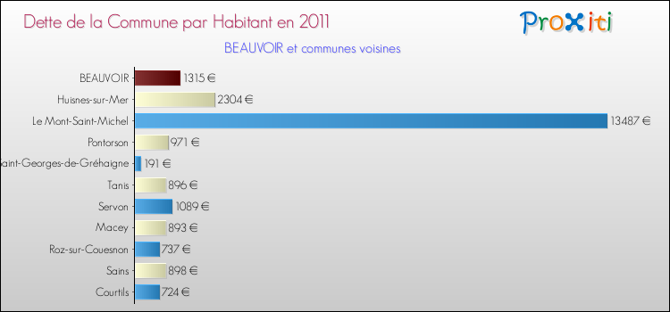 Dette par habitant de la commune en 2011 pour BEAUVOIR et les communes proches Comparaison de la dette par habitant de la commune en 2011 pour BEAUVOIR et les communes voisines