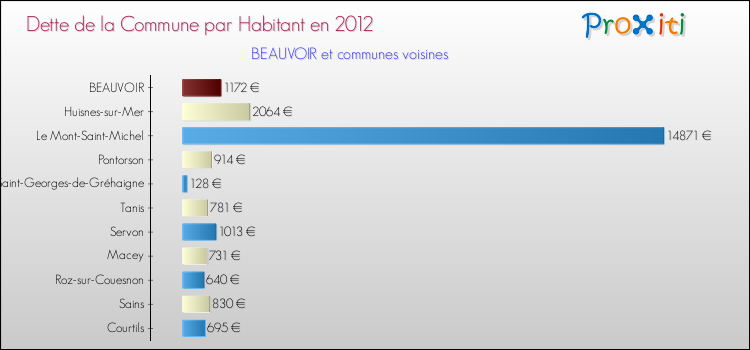 Dette par habitant de la commune en 2012 pour BEAUVOIR et les communes proches Comparaison de la dette par habitant de la commune en 2012 pour BEAUVOIR et les communes voisines
