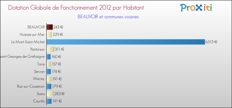 Montant des dotations globales de fonctionnement DGF par Habitant pour BEAUVOIR et les communes proches Comparaison des des dotations globales de fonctionnement DGF par habitant pour BEAUVOIR et les communes voisines