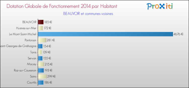 Montant des dotations globales de fonctionnement DGF par Habitant pour BEAUVOIR et les communes proches en 2014. Comparaison des des dotations globales de fonctionnement DGF par habitant pour BEAUVOIR et les communes voisines en 2014.