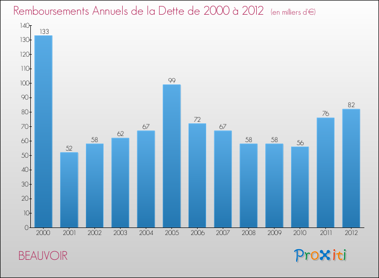 Evolution de l'annuité de la dette pour la commune de BEAUVOIR de 2000 à 2012 Annuités de la dette pour BEAUVOIR de 2000 à 2012