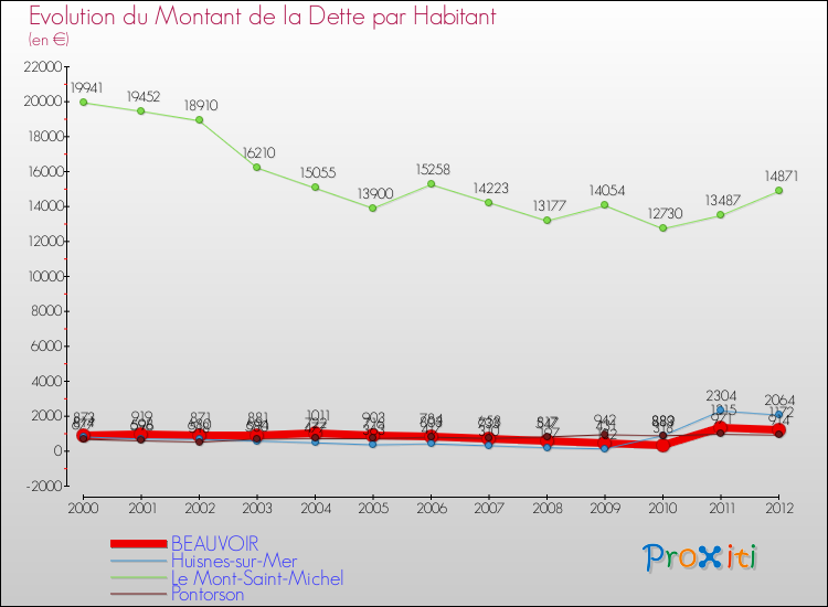 Evolution de la dette par habitant pour la commune de BEAUVOIR et les communes proches de 2000 à 2012 Comparaison de la dette par habitant pour BEAUVOIR et les communes voisines de 2000 à 2012