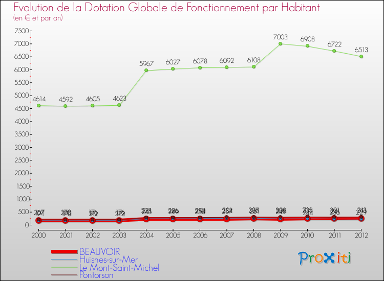 Evolution et montant de la dotation globale de fonctionnement par Habitant pour BEAUVOIR et les communes proches Comparaison des dotations globales de fonctionnement par habitant pour BEAUVOIR et les communes voisines