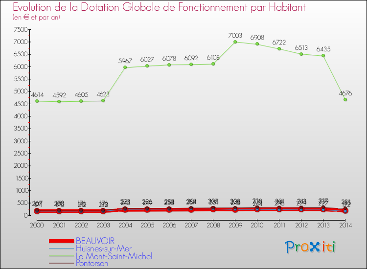 Evolution et montant de la dotation globale de fonctionnement par Habitant pour BEAUVOIR et les communes proches de 2000 à 2014. Comparaison des dotations globales de fonctionnement par habitant pour BEAUVOIR et les communes voisines de 2000 à 2014.
