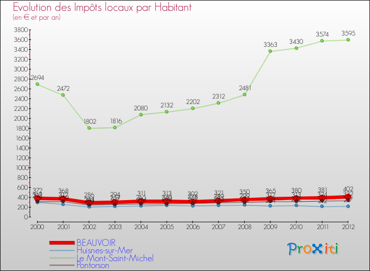 Evolution et montant des impôts locaux par Habitant pour BEAUVOIR et les communes proches Comparaison des impôts locaux par habitant pour BEAUVOIR et les communes voisines