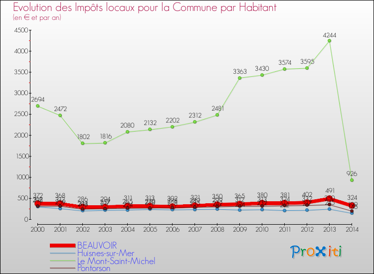 Evolution et montant des impôts locaux par Habitant pour BEAUVOIR et les communes proches de 2000 à 2014 Comparaison des impôts locaux par habitant pour BEAUVOIR et les communes voisines de 2000 à 2014