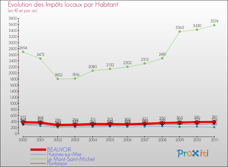 Evolution et montant des impôts locaux par Habitant pour BEAUVOIR et les communes proches Comparaison des impôts locaux par habitant pour BEAUVOIR et les communes voisines