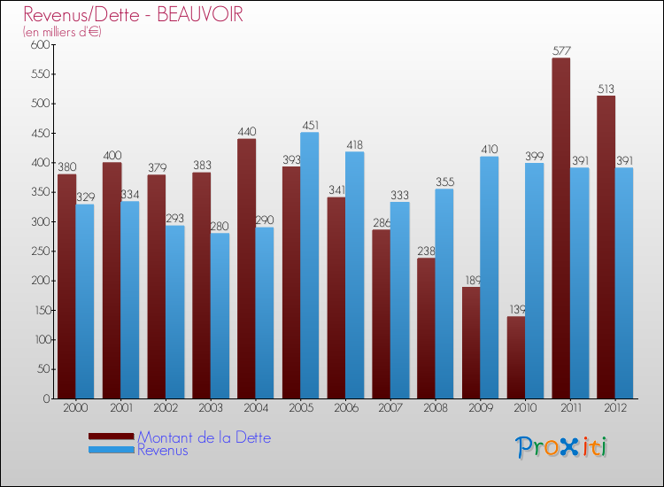 Evolution comparée de la dette et des revenus pour la commune de BEAUVOIR de 2000 à 2012 Comparaison de la dette et des revenus pour BEAUVOIR de 2000 à 2012