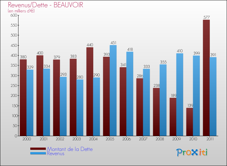 Evolution comparée de la dette et des revenus pour la commune de BEAUVOIR de 2000 à 2011 Comparaison de la dette et des revenus pour BEAUVOIR de 2000 à 2011