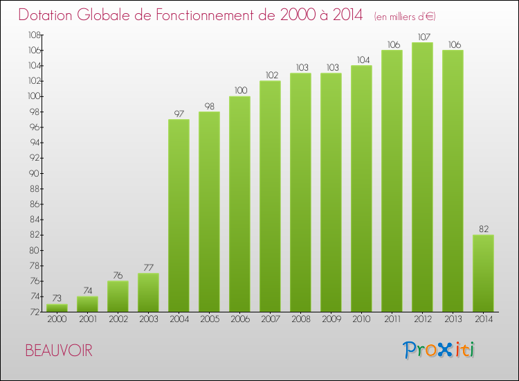 Evolution du montant de la Dotation Globale de Fonctionnement pour la commune de BEAUVOIR de 2000 à 2014 Evolution du montant de la Dotation Globale de Fonctionnement pour BEAUVOIR de 2000 à 2014