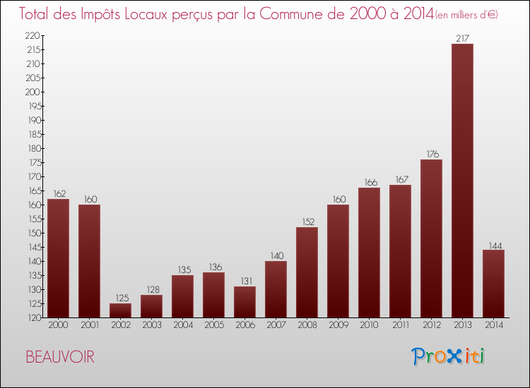 Evolution des Impôts Locaux pour la commune de BEAUVOIR de 2000 à 2014 Evolution des Impôts Locaux pour BEAUVOIR de 2000 à 2014