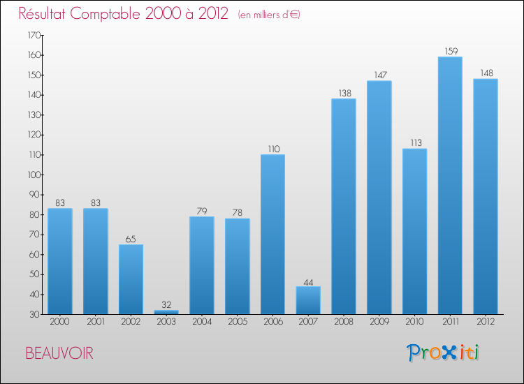 Evolution du résultat comptable pour la commune de BEAUVOIR de 2000 à 2012 Evolution du résultat comptable pour BEAUVOIR de 2000 à 2012