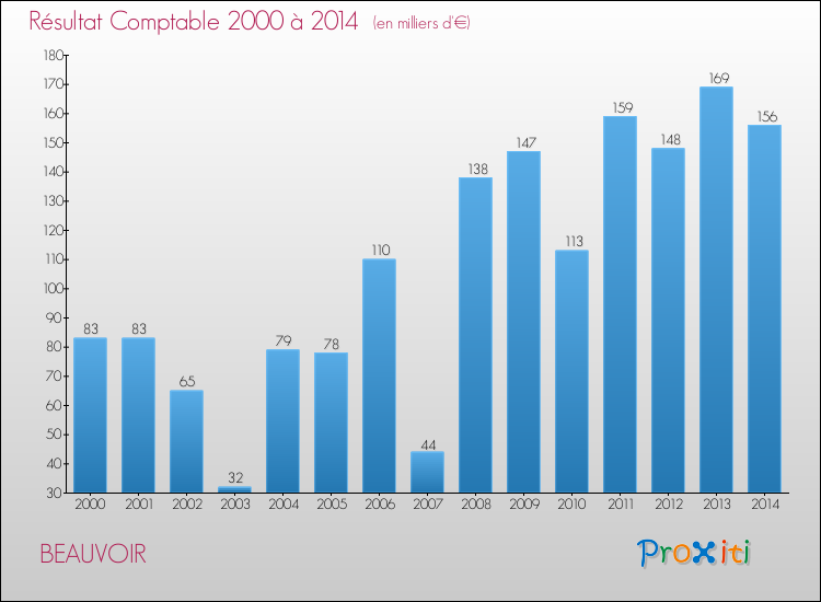 Evolution du résultat comptable pour la commune de BEAUVOIR de 2000 à 2014 Evolution du résultat comptable pour BEAUVOIR de 2000 à 2014