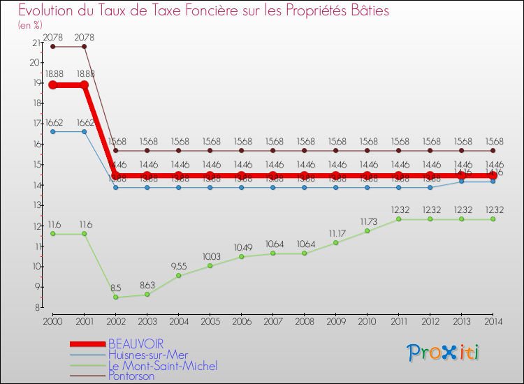 Evolution du taux de la taxe foncière sur le bati pour BEAUVOIR et les communes proches de 2000 à 2014 Comparaison des taux de taxe foncière sur le bati pour BEAUVOIR et les communes voisines de 2000 à 2014