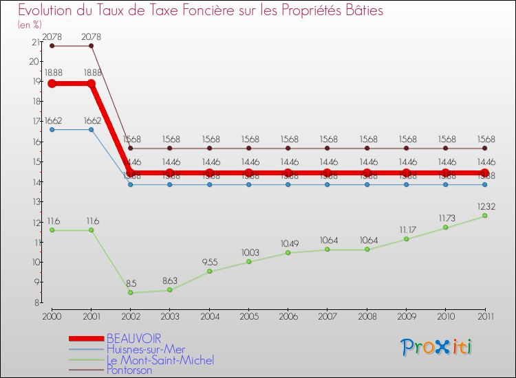 Evolution du taux de la taxe foncière sur le bati pour BEAUVOIR et les communes proches Comparaison des taux de taxe foncière sur le bati pour BEAUVOIR et les communes voisines