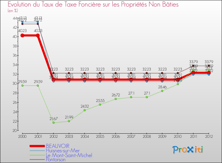 Evolution du taux de la taxe foncière sur les immeubles et terrains non batis pour BEAUVOIR et les communes proches de 2000 à 2012 Comparaison des taux de la taxe foncière sur les immeubles et terrains non batis pour BEAUVOIR et les communes voisines de 2000 à 2012