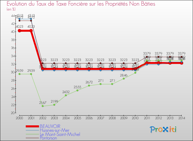 Evolution du taux de la taxe foncière sur les immeubles et terrains non batis pour BEAUVOIR et les communes proches de 2000 à 2014 Comparaison des taux de la taxe foncière sur les immeubles et terrains non batis pour BEAUVOIR et les communes voisines de 2000 à 2014