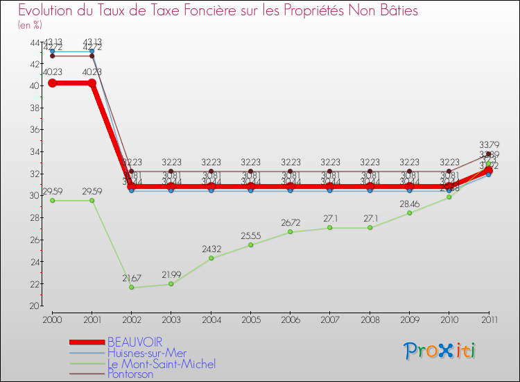 Evolution du taux de la taxe foncière sur les immeubles et terrains non batis pour BEAUVOIR et les communes proches Comparaison des taux de la taxe foncière sur les immeubles et terrains non batis pour BEAUVOIR et les communes voisines