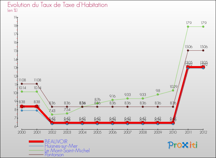 Evolution du taux de la taxe d'habitation pour BEAUVOIR et les communes proches Comparaison des taux de la taxe d'habitation pour BEAUVOIR et les communes voisines